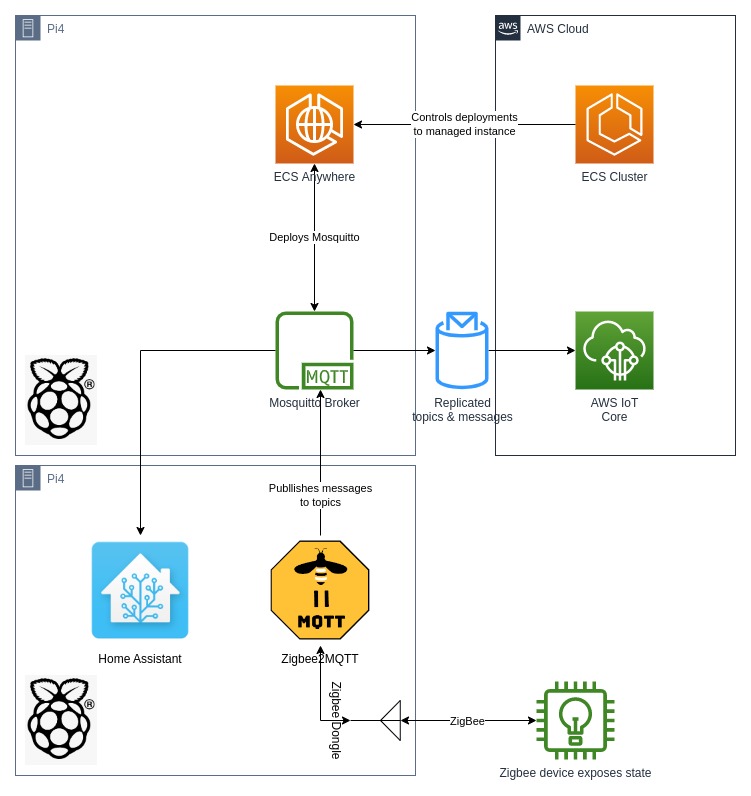 MQTT persistence with AWS IOT core bridge with Mosquitto — Compose-X ...