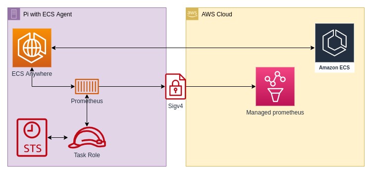 architecture of solution for ecs compose-x